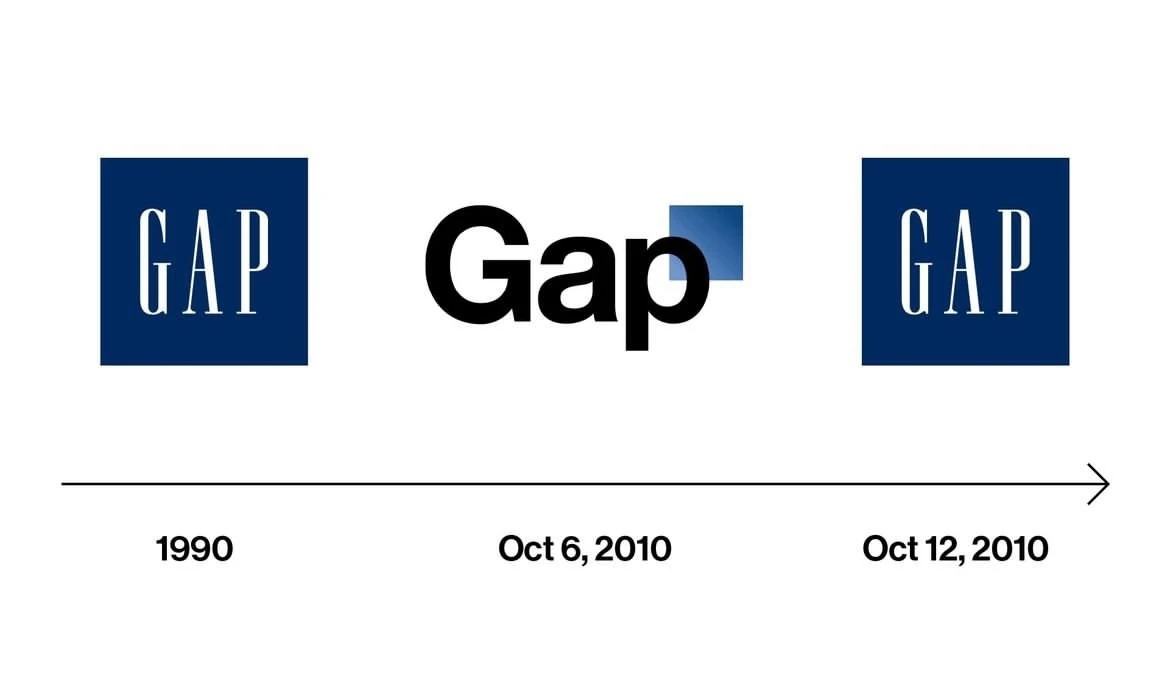A timeline of Gap logos. The navy square with GAP in tall serif capitals is labelled 1990. The redesign, Gap in bold black sans serif with a small blue gradient square behind the p, is labelled 6 October 2010. The original navy square returns, labelled 12 October 2010.